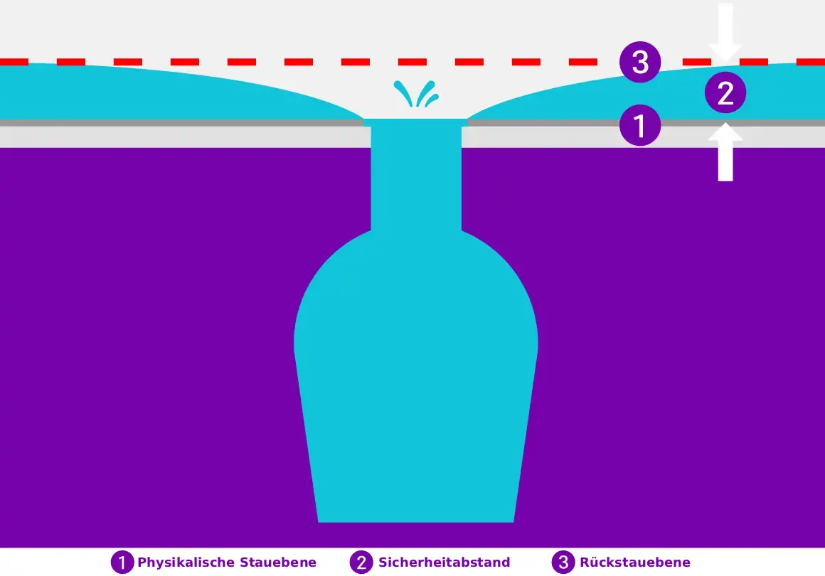 Was-ist-die-Rueckstauebene Was Ist Die Rueckstauebene