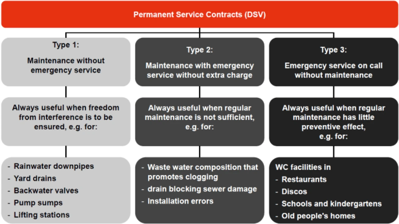 Continuous Service Contracts (dsv)