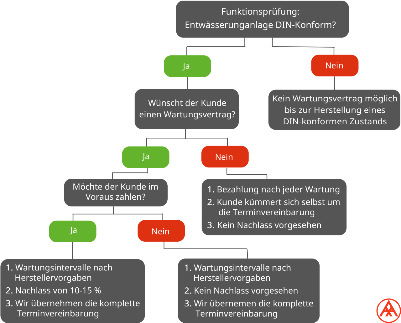 Entscheidungs Diagramm